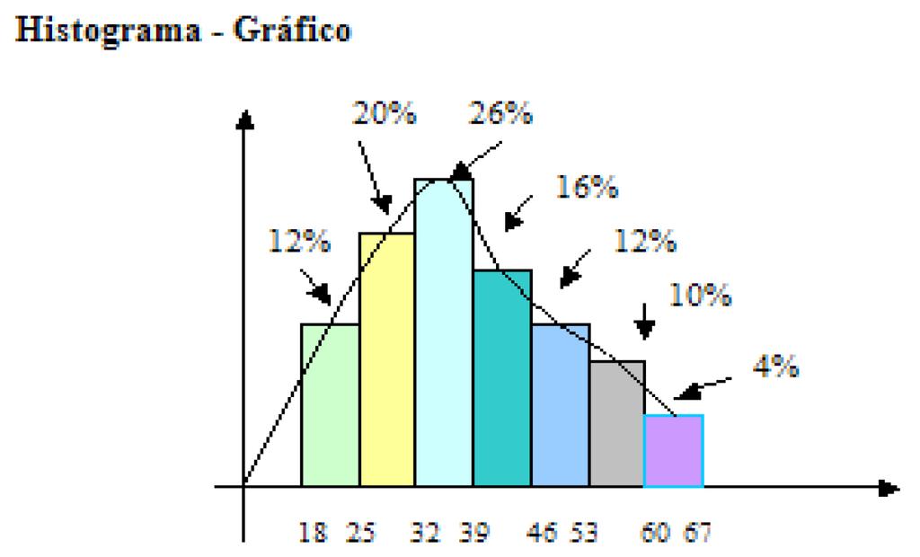 Representação Gráfica com o Histograma (Observe que o gráfico a seguir foi elaborado conforme dados da tabela): Tipos de Frequências (Encontradas na TABELA) Freqüências Simples ou Absolutas fi : são