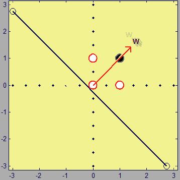 Determinando a fronteira No caso bi-dimensional, a fronteira de decisão pode ser facilmente encontrada usando a seguinte equação y= W 1 x b W 2 Considere o seguinte exemplo, w = [1.