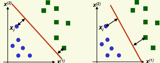 Maximização da Margem O conceito por traz do SVM é a maximização da margem, ou seja, maximizar a distância da margem dos dados de treinamento Distância