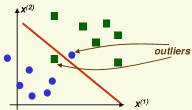 Soft Margin Mesmo para dados que não podem ser separados linearmente, o SVM ainda pode ser apropriado.