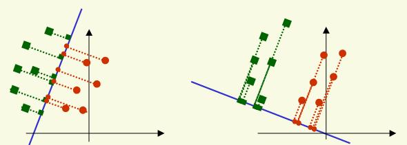 Análise Discriminante Linear LDA (Linear Discriminant Analysis) LDA tenta encontrar uma transformação linear através da maximização da distância entreclasses e minimização da