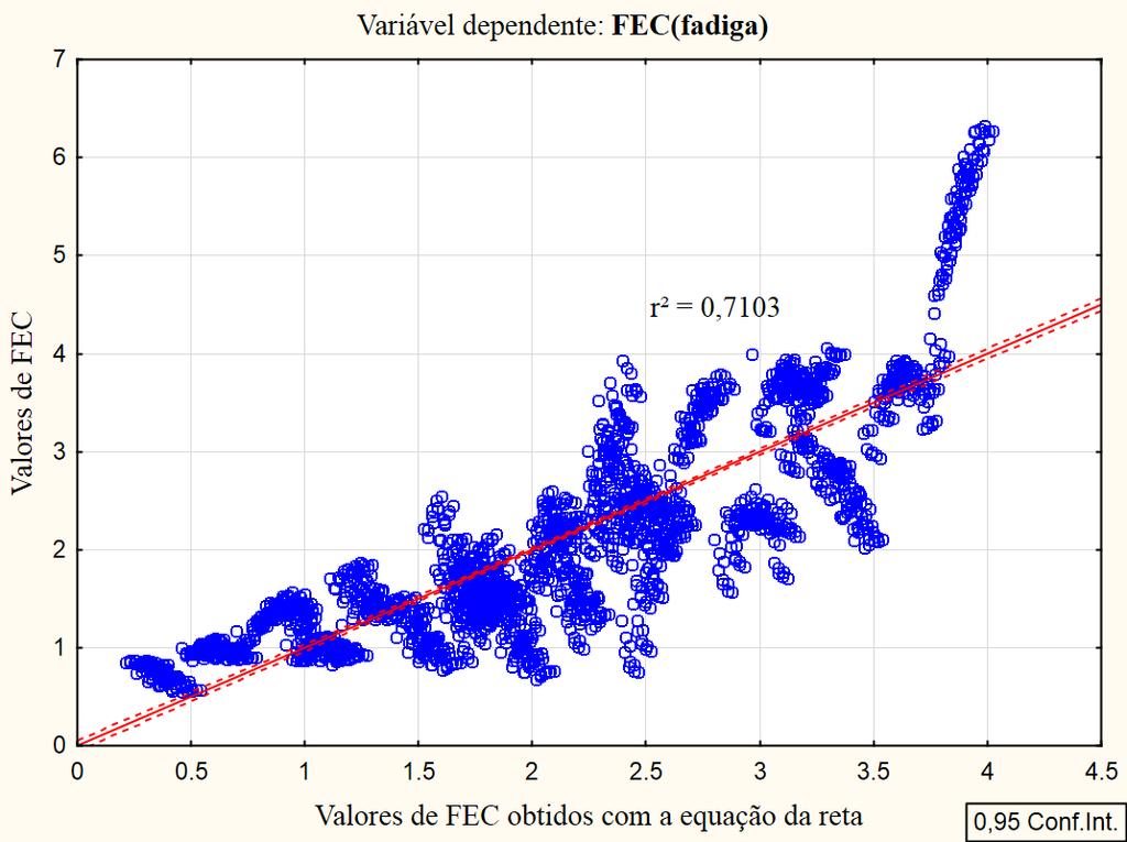 Fator de Equivalência de Carga para Fadiga Utilizando o mesmo método descrito para o afundamento em trilha de roda, 2592 valores foram obtidos através do modelo de desempenho de Franco (2007) para o