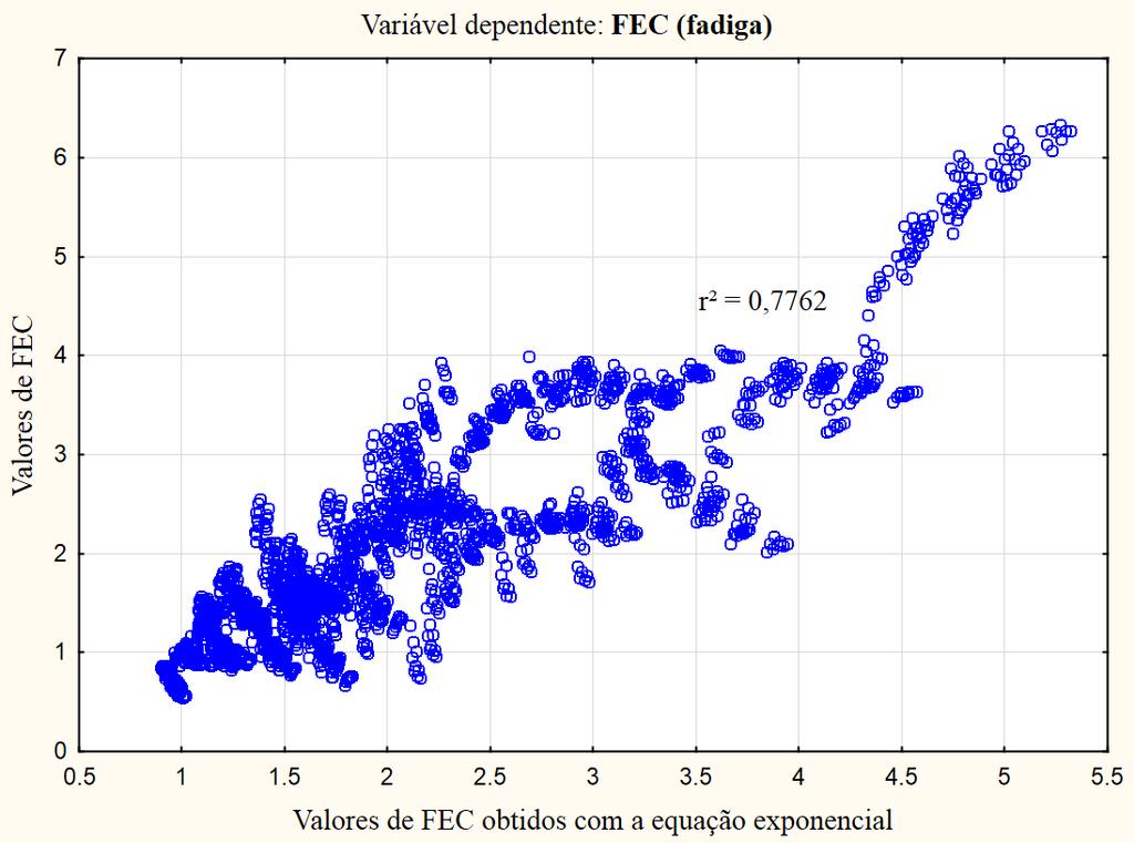 Para fadiga, pode-se perceber também que o coeficiente de determinação apresentou valor relativamente baixo, significativamente menor do que aquele encontrado para deformação permanente; logo, também