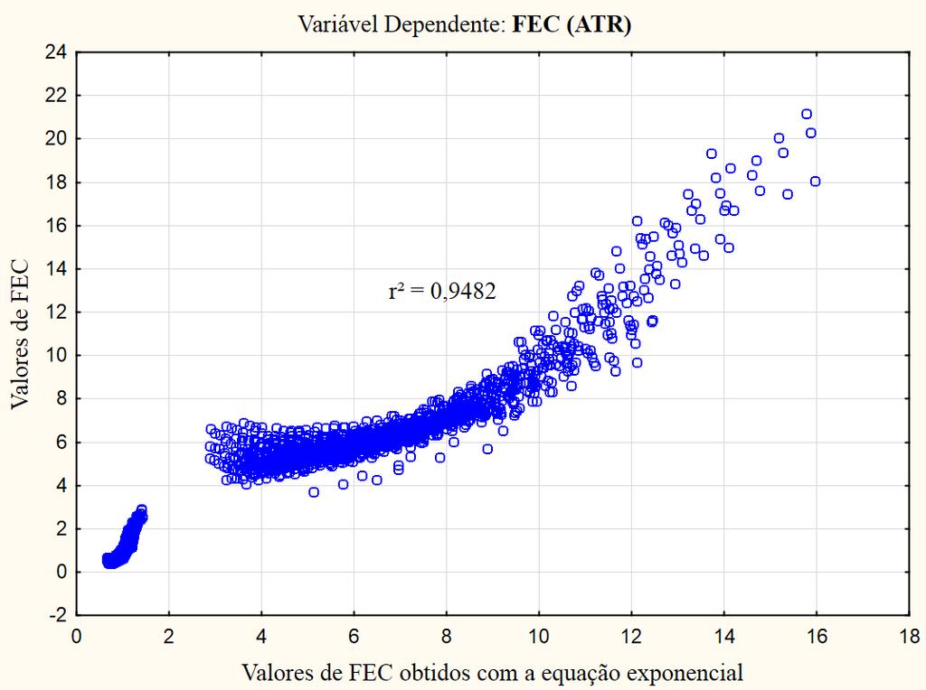 O coeficiente de determinação (r²) com valor de 0,8573 já indica que a regressão de maneira linear não é o melhor método de análise dos valores de FECATR.