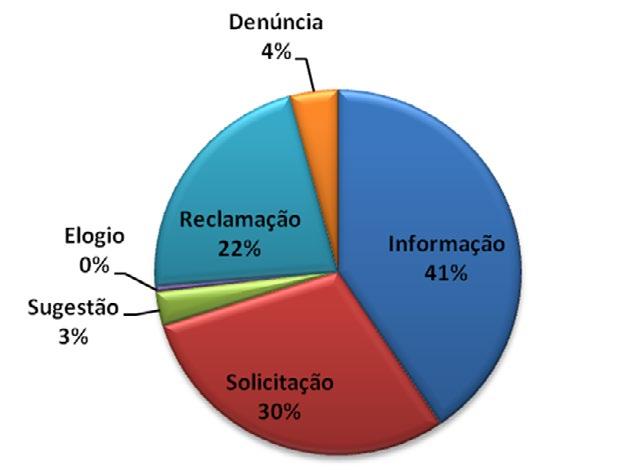 II Dados Estatísticos 1. Tipos de manifestações: Tipo Quantidade Percentual Informação 1.