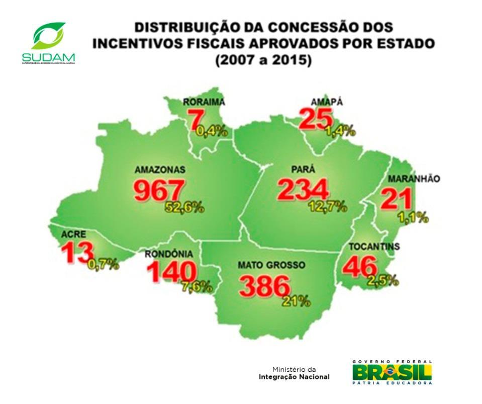 A Superintendência do Desenvolvimento da Amazônia (SUDAM) Criada em 1966 substituindo a SPVEA Objetivo de