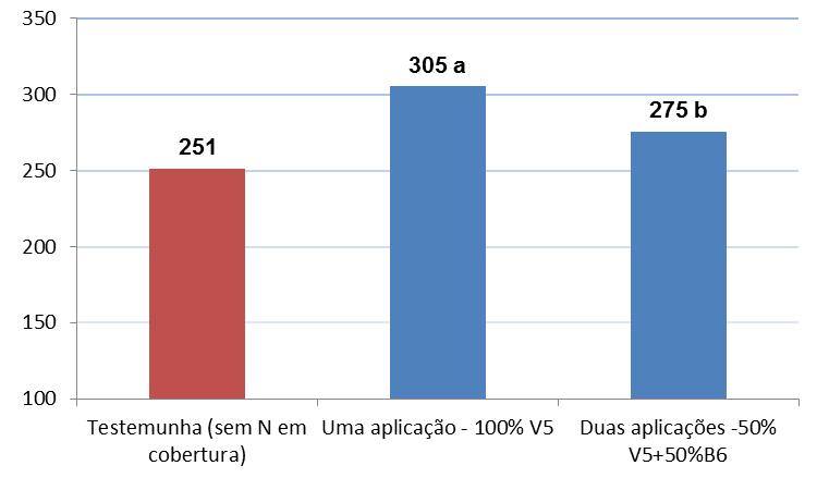 Página 1616 Figura 2. Produtividade em caroço (@/ha) do algodoeiro em função do manejo da adubação nitrogenada em cobertura, Fundação Chapadão, safra 2009/10. Tabela 2.