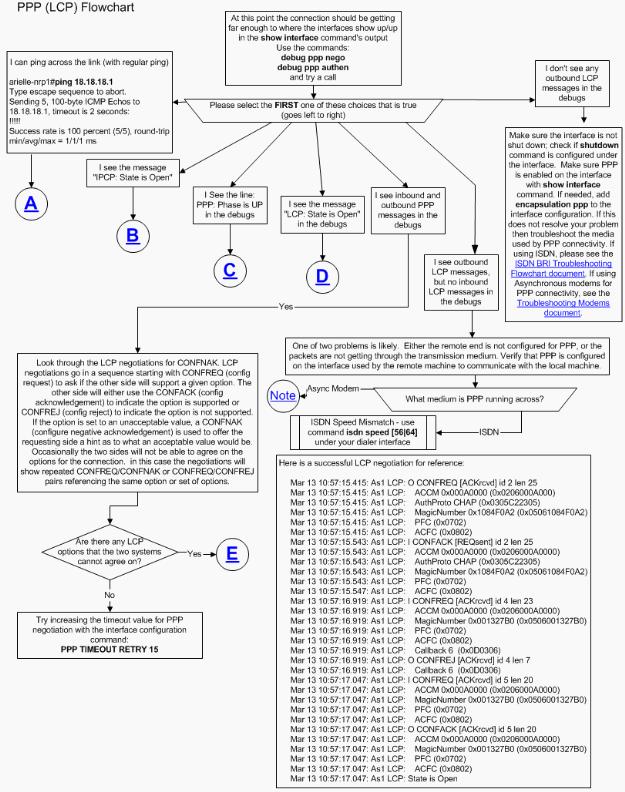 Modens assíncronos usados para a conectividade de PPP Esta seção explica como os modens assíncronos podem ser usados para