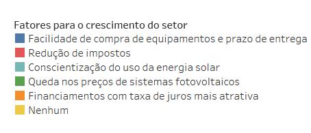 Fator de Maior Relevância para o Crescimento do Setor Conforme será observado na seção de Vendas, o financiamento vem sendo um gargalo de vendas para a maioria das empresas.