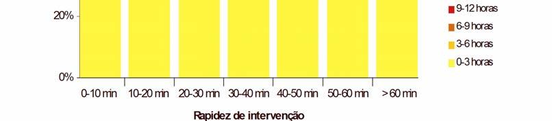 60% 40% 20% 0% 0-10min 10-20min 20-30min 30-40min 40-50min 50-60min mais de 60min Tempo de intervenção O efeito da rapidez de intervenção, pode ser medido pela duração do incêndio correspondente.