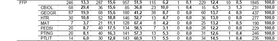 Tabela 3 Fonte: DEP/UERJ & PRODEMAN/UERJ.