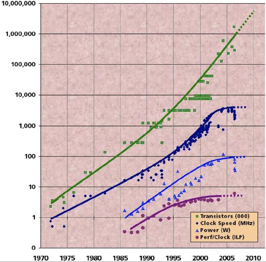 Porque Estudar Arquitectura de Computadores Acabou a boleia para os