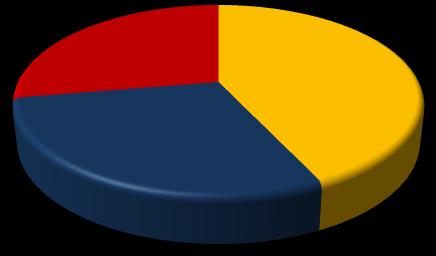 97,6% Empresas 0,5% 1,9% 0,0% GE Fonte: Resultados elaborados pelo SEBRAE/SC com base em dados do MTE - apoiados na