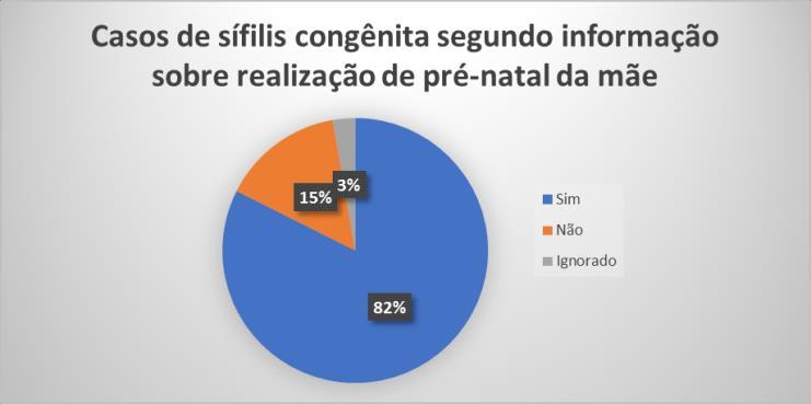 Fonte: Dados do Boletim Epidemiológico de Sífilis do Departamento de DST, AIDS e Hepatites Virais da Secretaria de Vigilância em Saúde Paraíba, publicados no ano de 2016 e processados pelos autores.