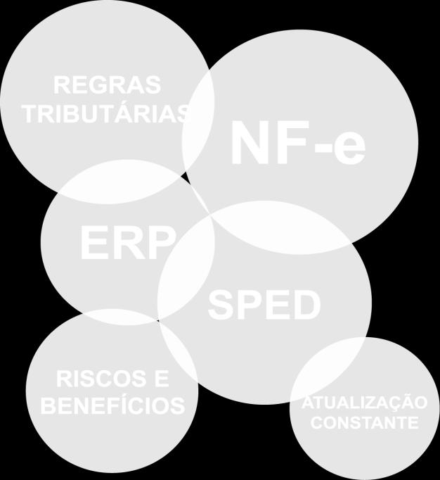 ERPs e sistemas de seus clientes.