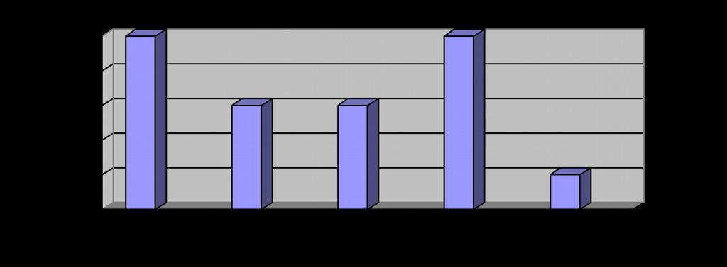 Após a realização dos jogos, foi passado um questionário sobre os jogos didáticos como ferramenta de ensino e aprendizagem na biologia, e com isso conseguimos os seguintes resultados: Gráfico 1: Qual