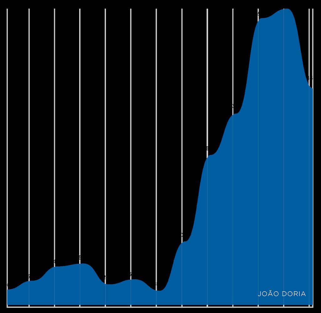 Mapa de Interações 3 (Facebook - 1º a 27/03) Doria Presidente E o gráfico abaixo indica o rápido crescimento das menções a Doria Presidente desde o começo do ano, com acentuado aumento ao longo do