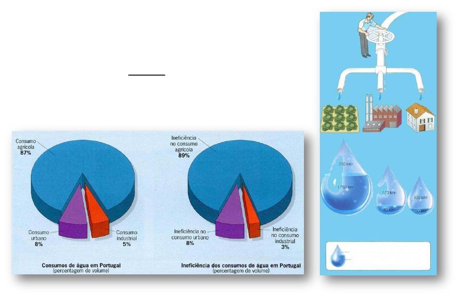 Com o aumento da população, a industrialização e a intensificação da agricultura, as reservas de água potável tenderão a