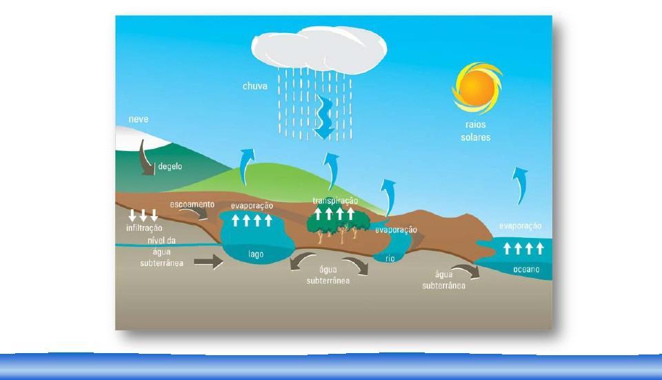 Os recursos hídricos são as águas superficiais ou subterrâneas disponíveis para