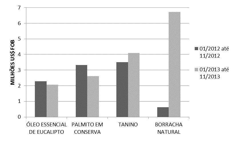 expressiva, porém, os volumes (t) correspondentes pouco diferiram, sendo equivalentes a 36.049,4t em 2013 e 37.