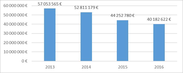 Dívida Financeira Em 3 anos