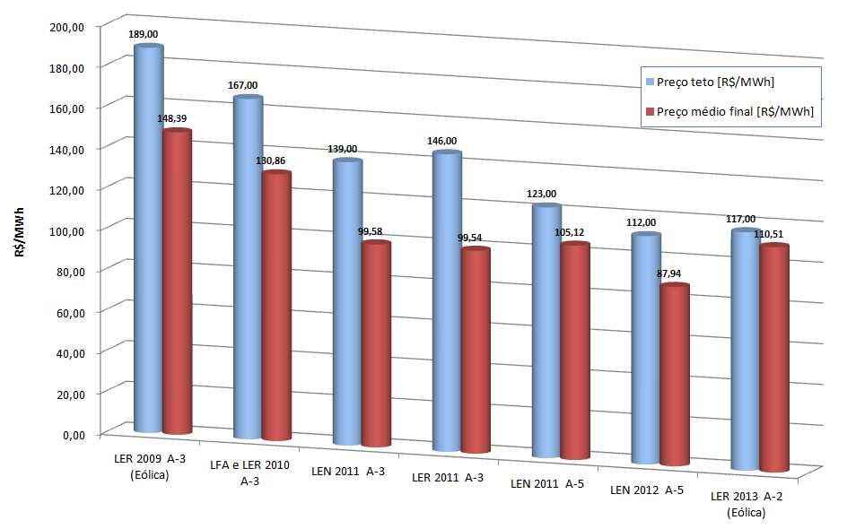 6. Leilões de Energia Eólica 124,43 119,03 Potência (MW) LER 2009 A-3 (Eólica) LFA e LER 2010 A-3 LEN 2011 A-3 LER 2011 A-3 LEN 2011 A-5 LEN 2012 A-5 LER 2013 A-2 (Eólica) LEN 2013 A-3 LEN 2013 A-3