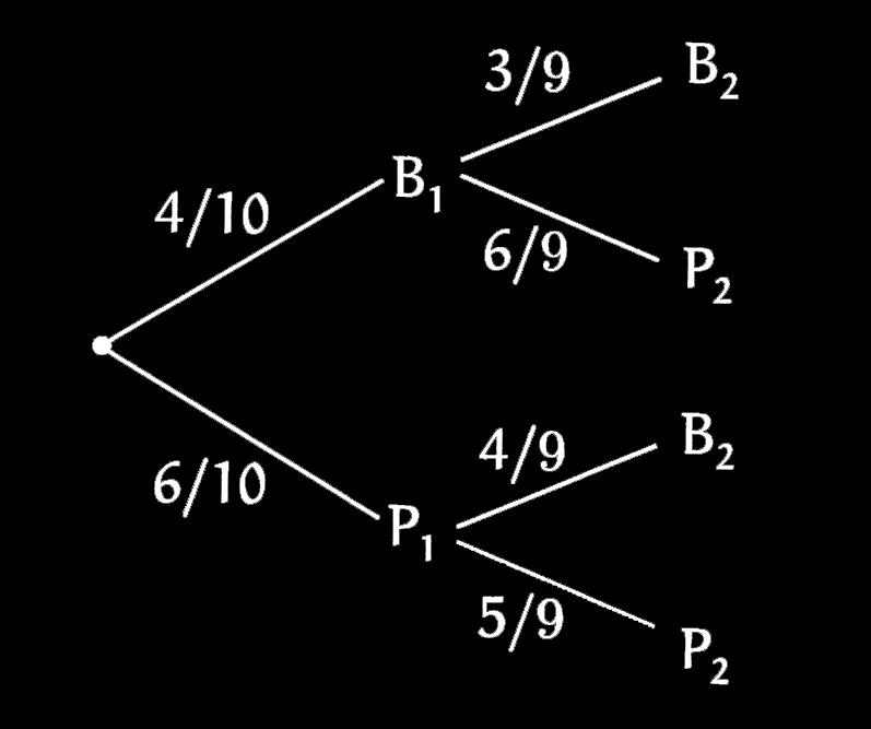 Árvore de Probabilidades São uma forma conveniente de representar experimentos realizados em diversos estágios.