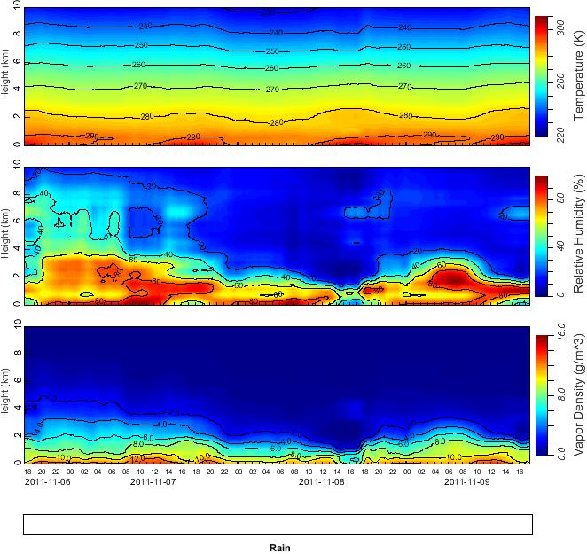 A Figura 2 mostra a evolução temporal da densidade de vapor (g/m 3 ), umidade relativa (%) e temperatura (K) para o MP3000 no sitio IEAv para o dia 07 de novembro e demais dias adjacentes.