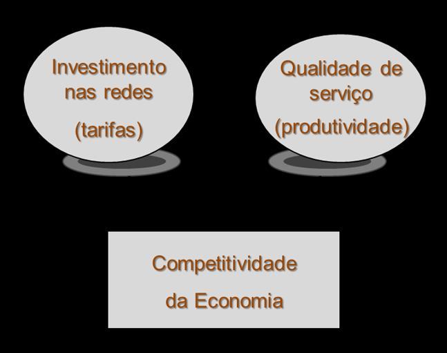 Minutos / Cliente Qualidade de Serviço em Portugal A generalidade dos clientes não está hoje disponível para pagar mais para poder usufruir