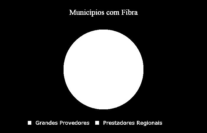 Cenário dos Provedores Regionais no País Nos municípios SEM a presença de Backhaul de Fibra, 50% dos acessos são de PROVEDORES REGIONAIS.