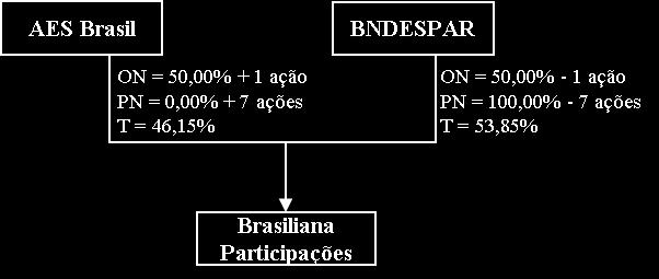 2. ESTRUTURAS E COMPOSIÇÃO SOCIETÁRIA ATUAIS DAS PARTES: 2.