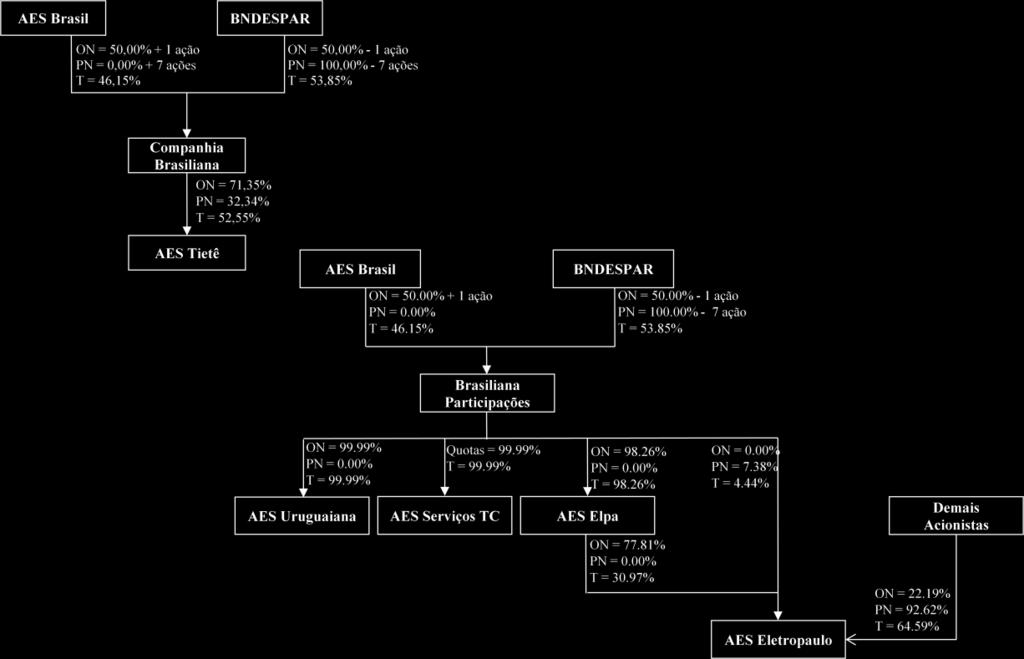 (C.iv) Eletropaulo Metropolitana Eletricidade de São Paulo S.A. ( AES Eletropaulo ) Companhia Brasiliana 0 7.434.410 4,44% AES Elpa 51.825.798 0 30,97% Outros 14.779.019 93.304.660 64,59% Total 66.