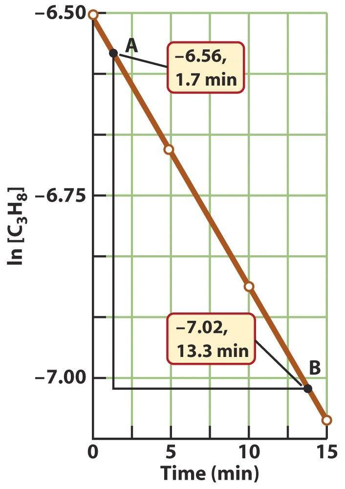 Exercícios Quando o ciclo-propano (C 3 H 6 ) é aquecido a 500 C, ele se transforma no isômero propeno.