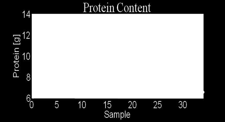 70 Figure 4.1: Protein content in sample set and segmentation in calibration and test set.