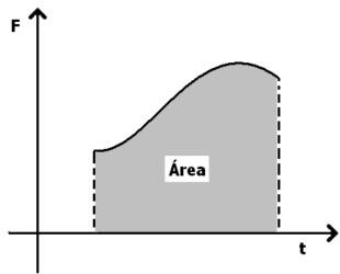 Gráfico: Impulso versus Tempo A área do gráfico de
