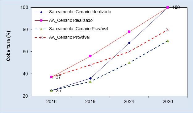 Abastecimento de Agua