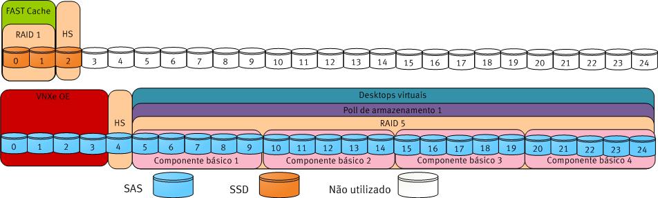 Capítulo 4: Dimensionamento da solução Layout de armazenamento de núcleo com provisionamento MCS A Figura 9 ilustra o layout dos discos que são necessários para armazenar até 500 desktops virtuais