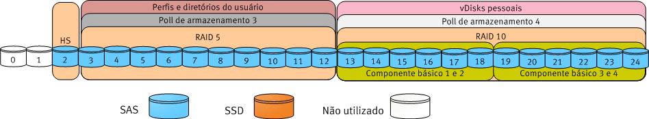 Capítulo 4: Dimensionamento da solução Para protocolo file, fornecemos três datastores do VMware de 1 TB do pool para apresentar aos servidores vsphere como datastores NFS.