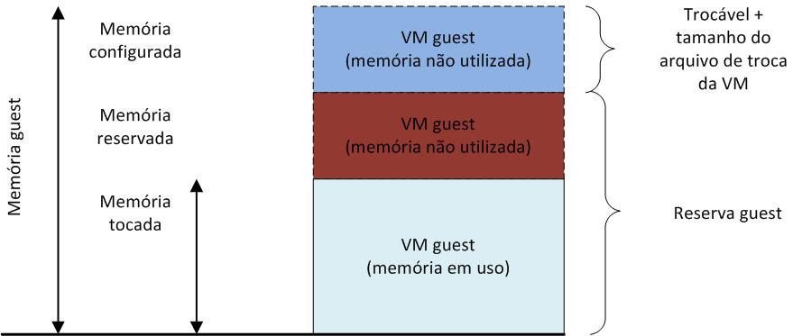 Capítulo 5: Práticas Recomendadas e Considerações de Projeto da Solução Memória utilizada memória que está ativa ou sendo utilizada pela máquina virtual Memória não reservada memória cuja alocação