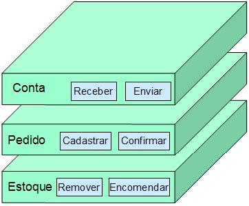 O paradigma OO definiu que a separação deveria acontecer em duas dimensões, primeiro dividido em termos de dados e depois em termos das funções que utilizam cada tipo de dados.