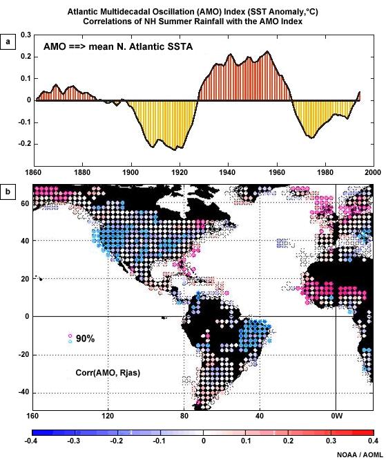 ATLANTIC MULTIDECADAL OSCILLATION AMO Mede variações na TSM e no cisalhamento vertical dos ventos horizontais em grandes áreas do Atlântico Tropical, com periodicidade de 20-40 anos Influencia os