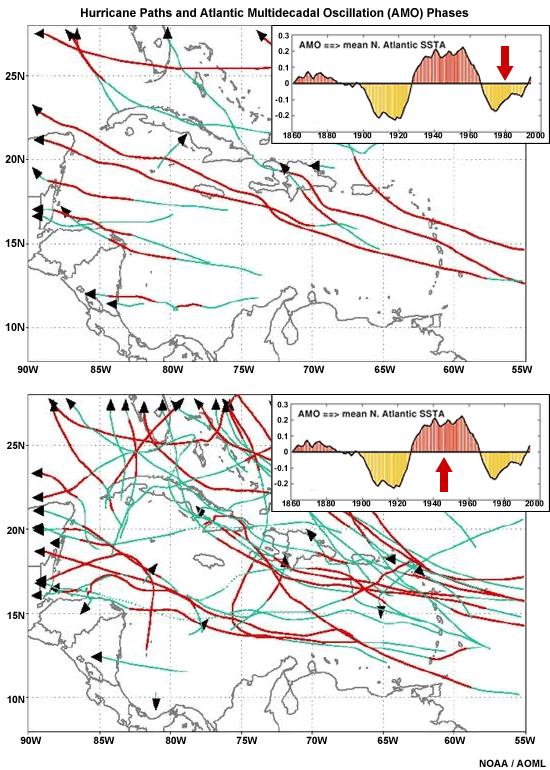 OMA A Oscilação Multidecadal do Atlântico também está associada à atividade multidecadal dos furacões no