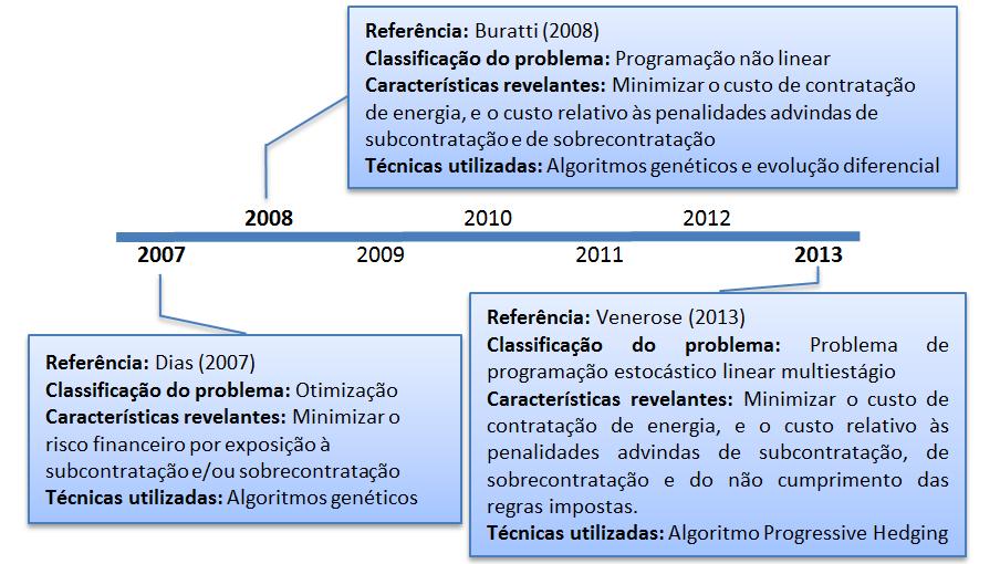 Aais do XLVIII SBPO Simpósio Brasileiro de Pesquisa Operacioal utiliza técicas de Algoritmos Geéticos (AG) para ecotrar uma solução para o problema, por se tratar de um método que trabalha um grade