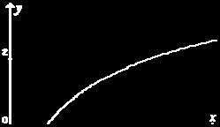 f(x)=2^x 0 0,00 0 2 0,0 0 1 1 0,00 1 3 0,0 1 2 2 100