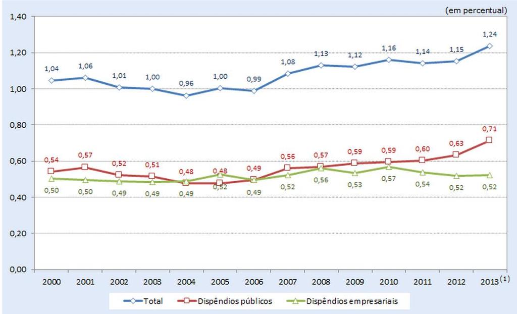 Brasil Despesas em P&D 2000 2013 (% do PIB) MÉDIA: