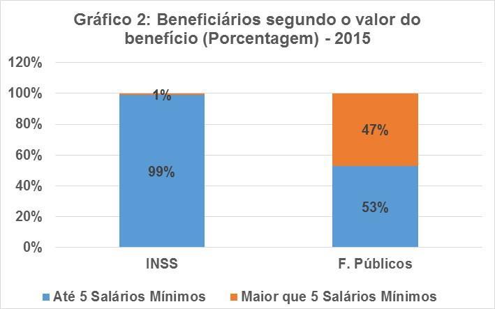 Número de beneficiários (milhões) Faixas de renda INSS F. Públicos INSS F.