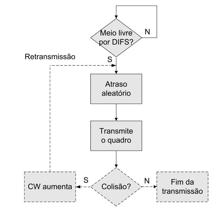 DCF - Transmissão de um quadro O