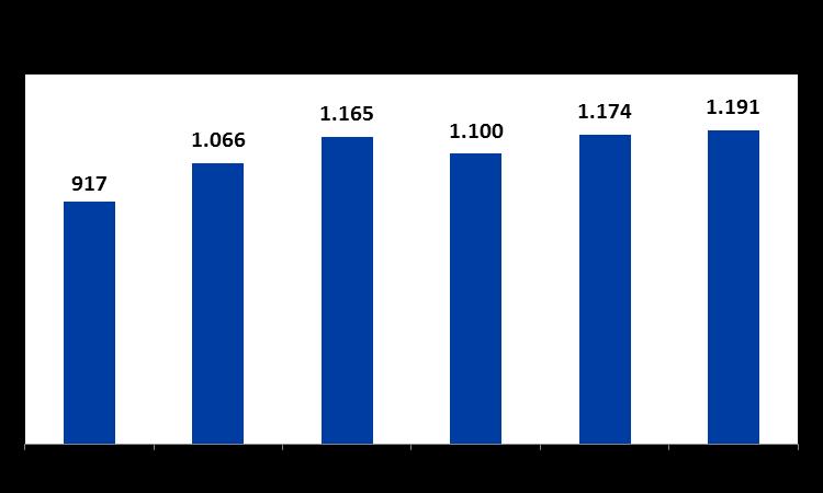 Destaques do Resultado Lucro Líquido O BRB registrou Lucro Líquido de R$ 16,2 milhões no primeiro trimestre de 2017, representando um crescimento de R$ 27 milhões em relação ao mesmo período do ano