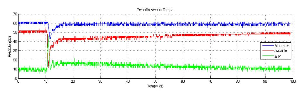 4.5. TESTES COM CONTROLADOR FUZZY 55 Por fim, neste ensaio foi possível visualizar que o diferencial de pressão permaneceu dentro da faixa predefinida de 12 psi a 18 psi de pressão.