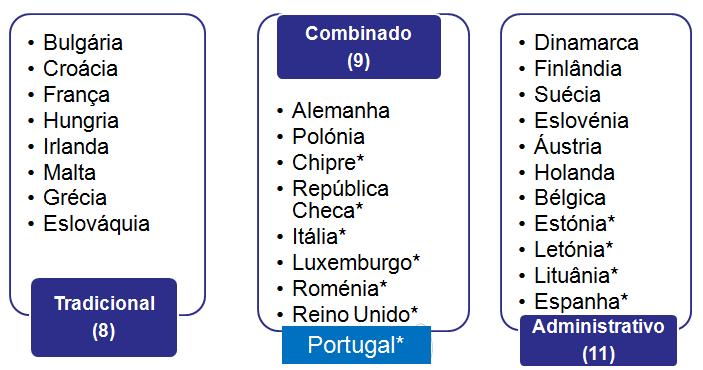 A figura abaixo (Figura 3), apresenta uma panorâmica da evolução seguida em diversos países e das perspetivas para os Censos 2021.